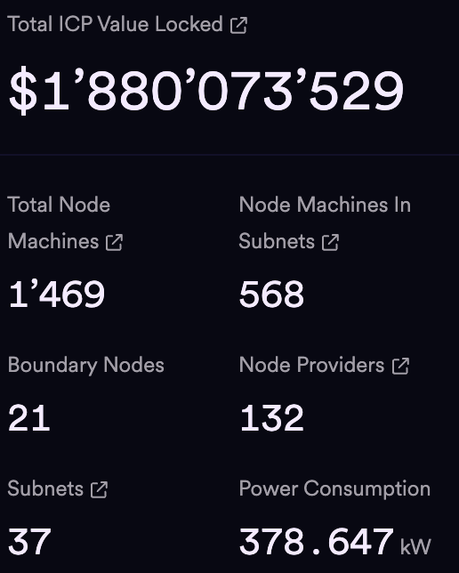 ICP Nodes and Total Value Locked